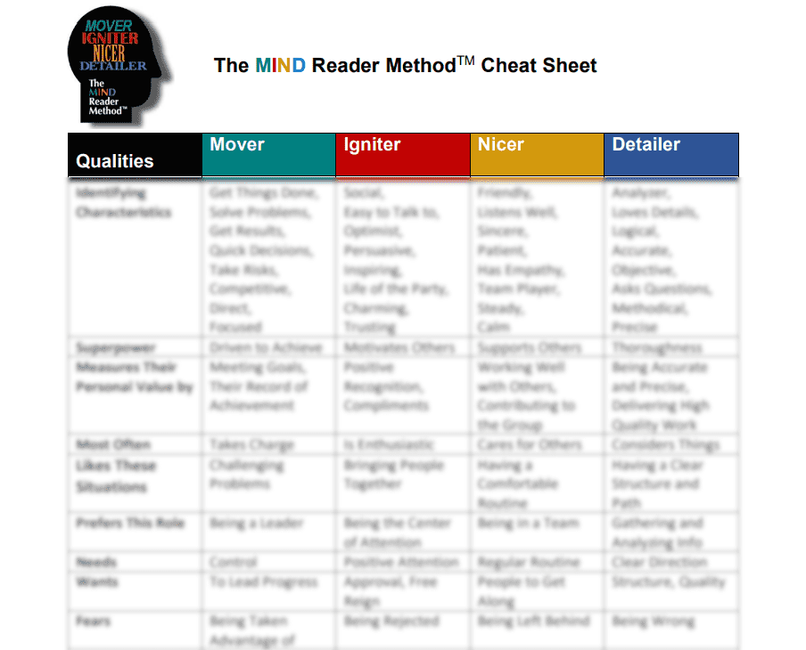 The MIND Reader Method™ Personality Cheat Sheet